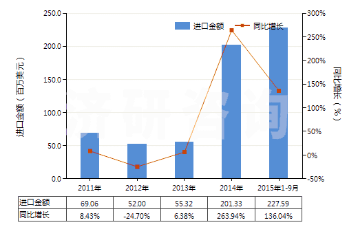 2011-2015年9月中國(guó)其他初級(jí)形狀聚對(duì)苯二甲酸乙二酯(HS39076090)進(jìn)口總額及增速統(tǒng)計(jì)